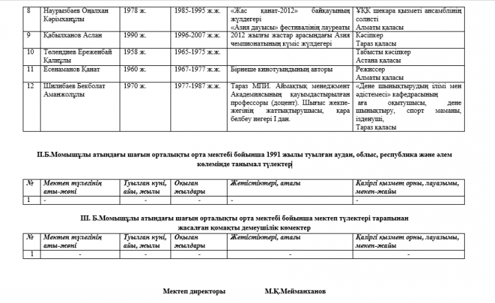 Бауыржан Момышұлы атындағы орта мектебі бойынша облысқа, республикаға және әлемге танымал түлектердің тізімі