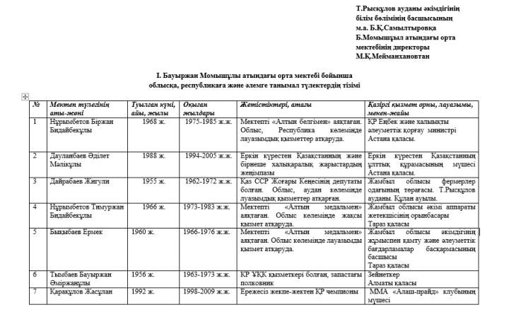 Бауыржан Момышұлы атындағы орта мектебі бойынша облысқа, республикаға және әлемге танымал түлектердің тізімі