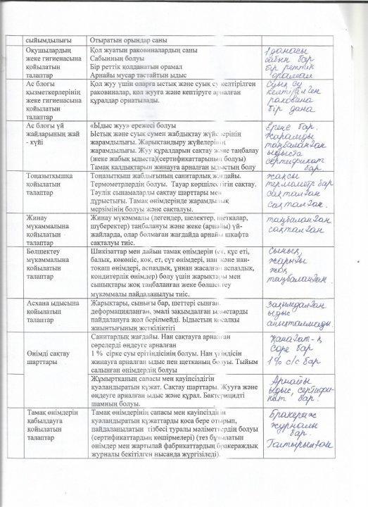 Мектеп асханасының жұмысын ұйымдастыру